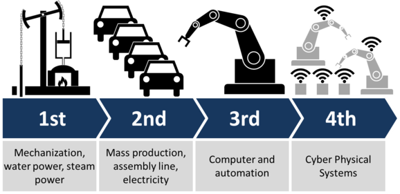 Industrie 4.0