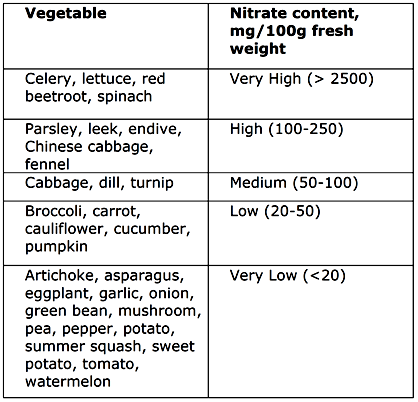 NITRATES & NITRITES