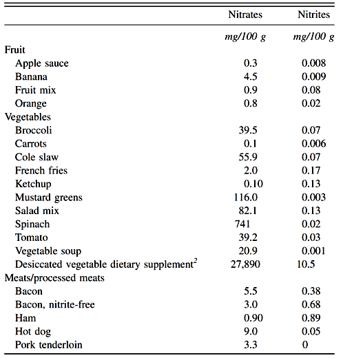 NITRATES & NITRITES