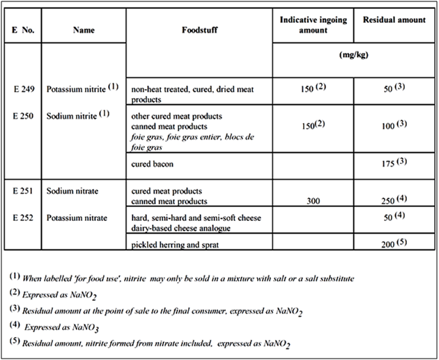 NITRATES & NITRITES