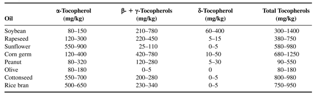 Antioxydants