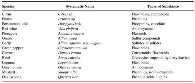 Antioxydants