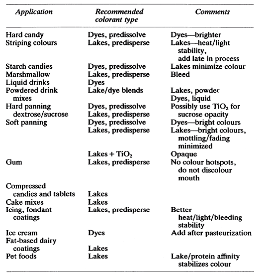 Colorants